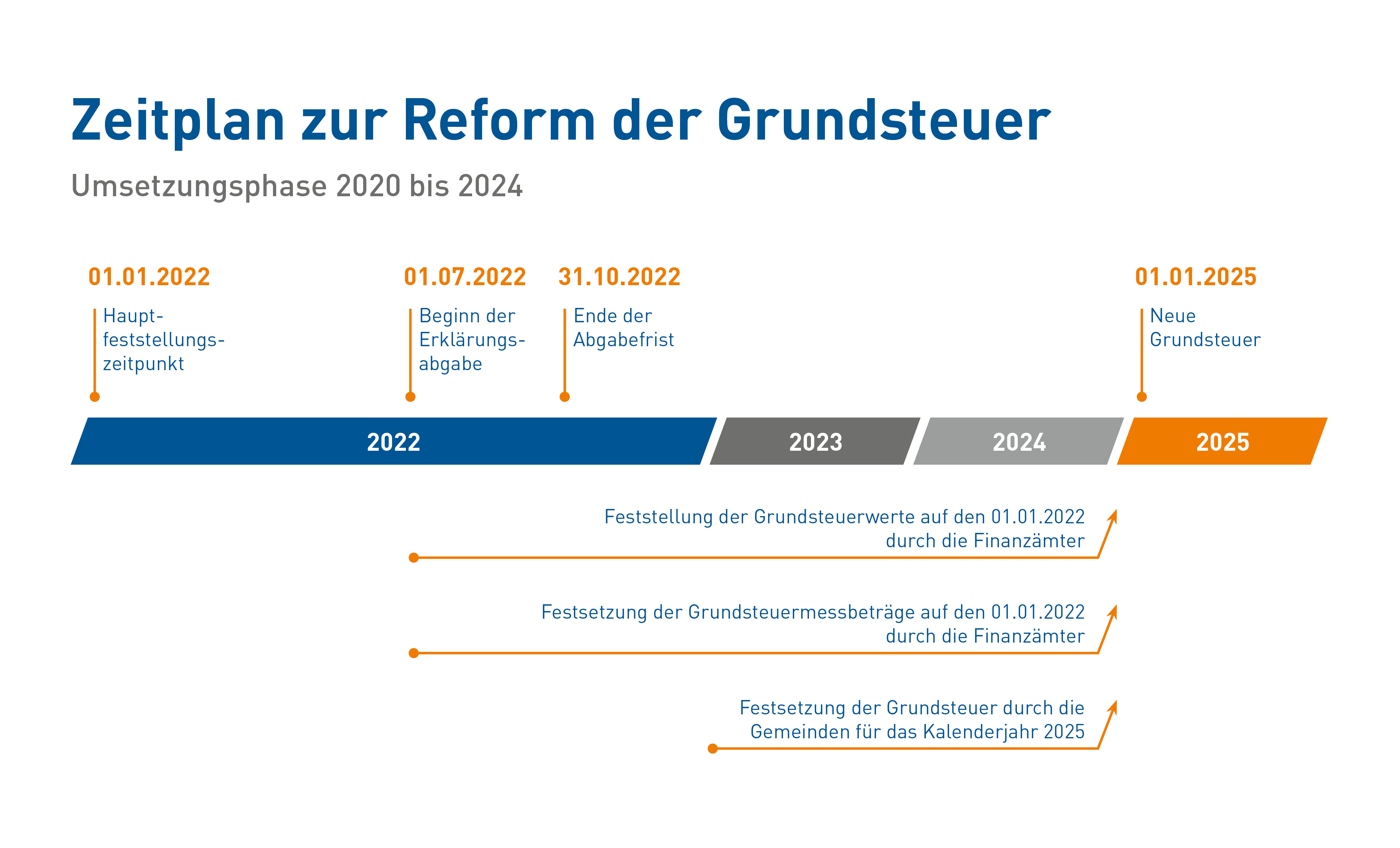 grundsteuerreform-zeitplan Grundsteuerreform Zeitplan